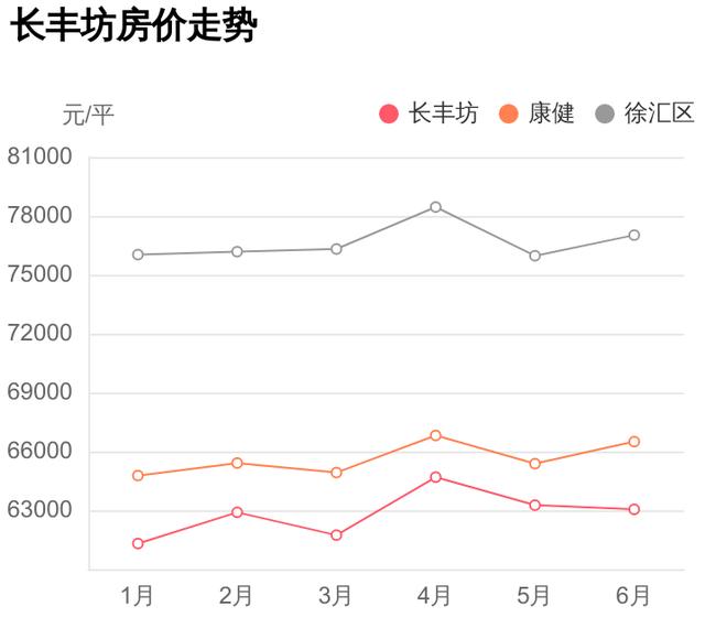 本地人才知道的好小区，配套好价格低，长丰坊点评