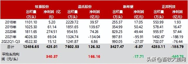 当正邦、天邦、新希望、温氏等大猪企都开始卖猪场，说明什么？