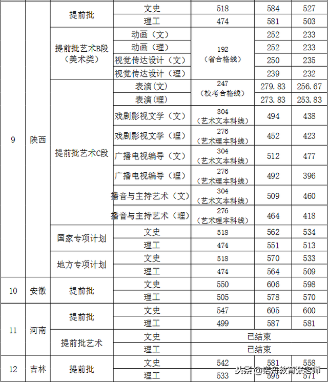 西安外国语大学2018年录取分数线