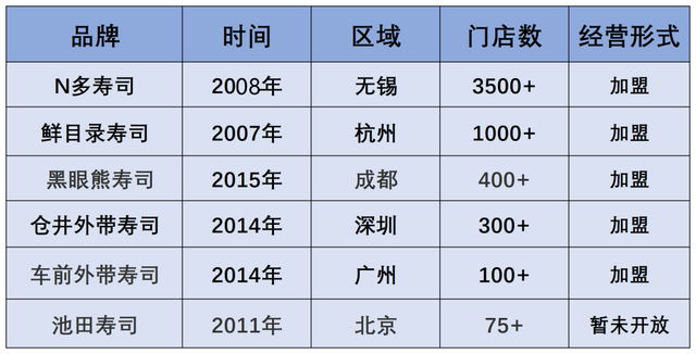 寿司外带是门好生意吗？品牌拓店3500+，门店营业额一天达2万