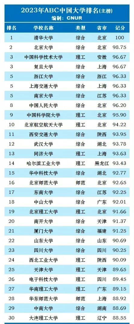 2023ABC大学排名榜，山东大学没有跻身前20，山大差在哪儿呢