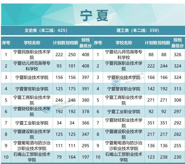 厉害了！22所超本科线！2022年各省专科投档分数线TOP10出炉