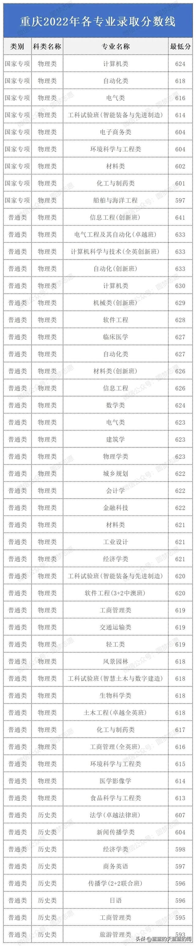 华南理工大学2022年各专业录取分数线