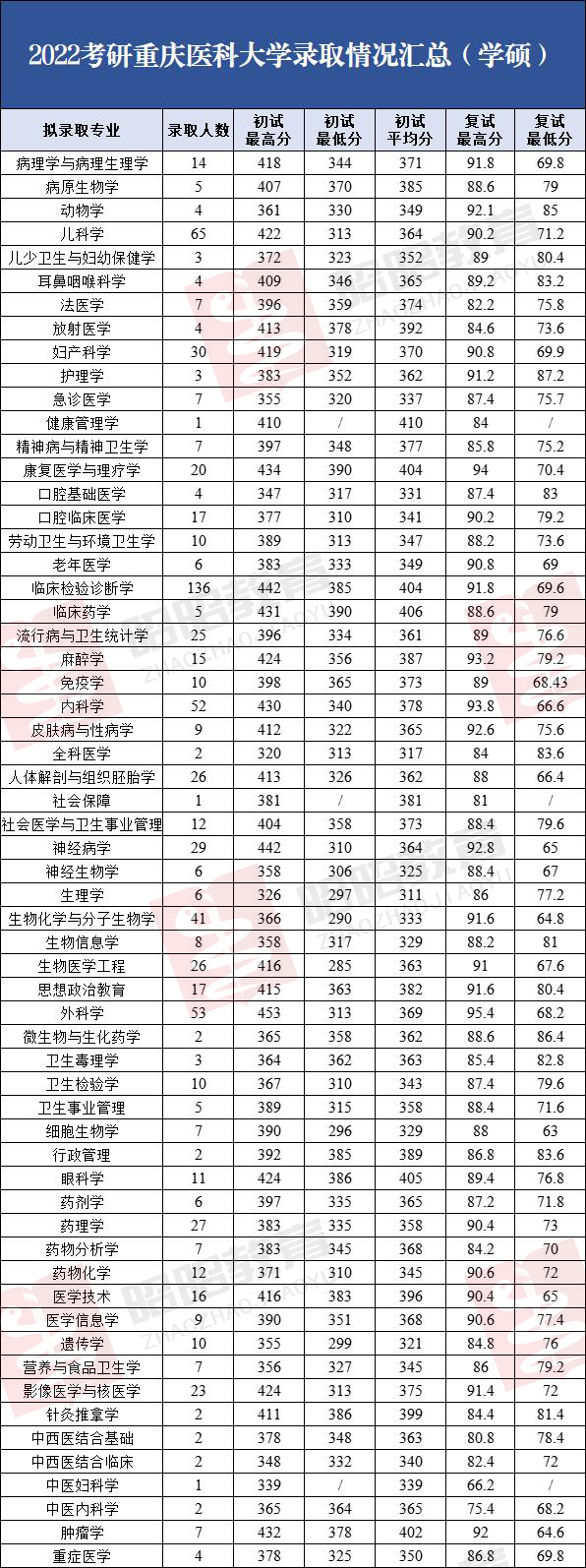 2022重庆医科大学录取信息详解！平均分370部分专业比华西难考