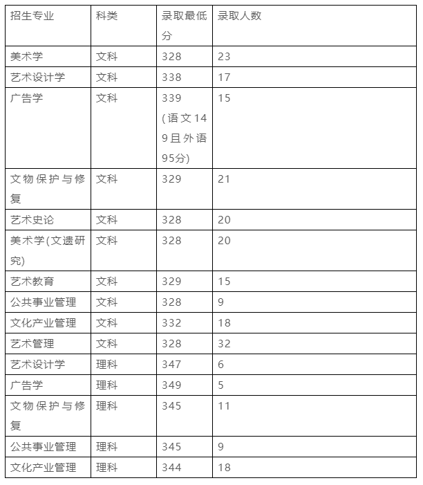 名校推荐 | 南京艺术学院2023报考攻略