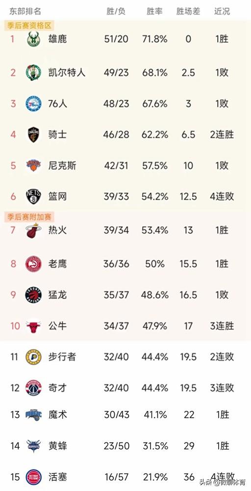 NBA东部最新积分榜：雄凯76人骑士前四名，篮网4连败，老鹰第8