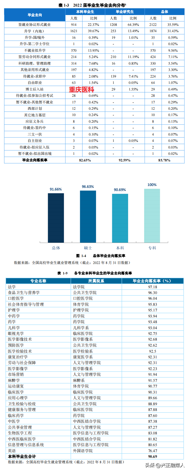 重庆医科大学与西南医科大学2022年就业、升学、专业录取分比一比