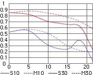 收集的一些尼康镜头的MTF曲线