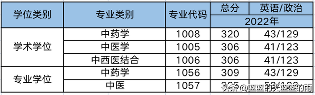 超全！2022年全国多所中医大学考研校线出炉！23考研必看