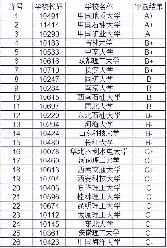 地质工程类包含专业和排名及山东2022年高考各院校录取分数线