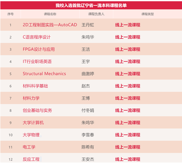 大工211门课程入选首批“省一流”！你上过几门