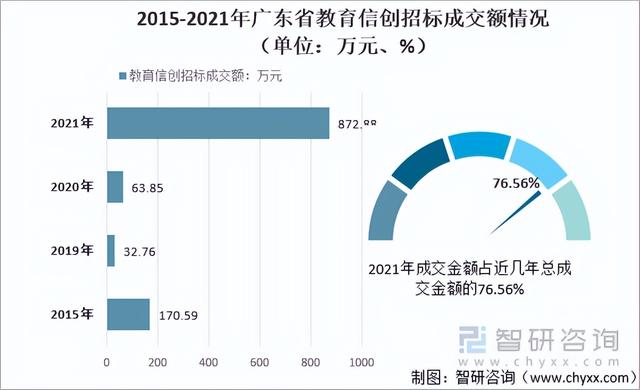 2021年中国教育信创建设发展现状：需求日渐增多，市场日趋成熟