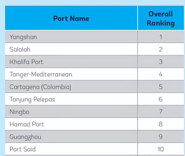 最新全球港口绩效指数：洋山港第一，宁波港、广州港位列前十