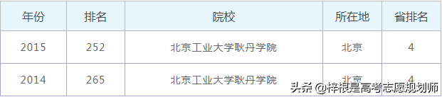 北京工业大学耿丹学院怎么样，2020年全国排名多少？