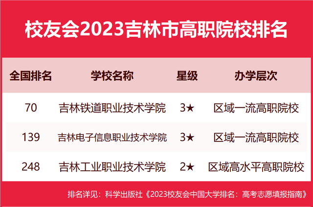 校友会2023吉林市大学排名，东北电力大学第一，北华大学第二