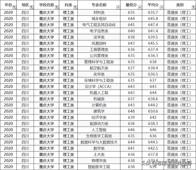 重庆大学2020专业录取分数线排名！垫底专业，生化环材全齐了