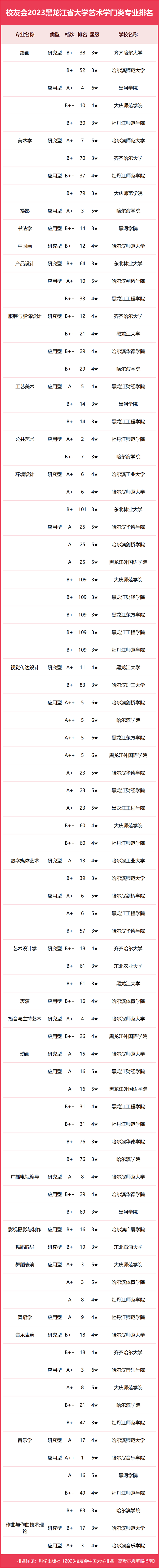 东北林大前3！2023黑龙江省大学一流专业排名，黑龙江工程学院第1