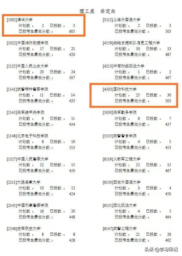 2022年提前批分数线公布，清华仅605分，南开大学571分