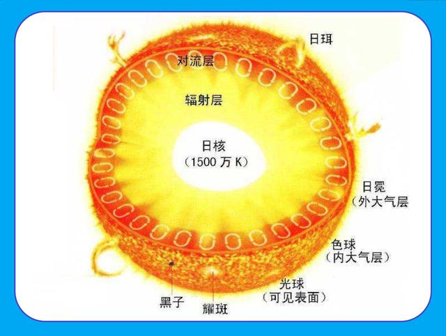 太阳烧了50亿年，为啥一直烧不完，烧完了会咋样？