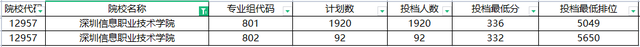 2022广东省90所专科院校最新排名！3+证书高职高考都能报