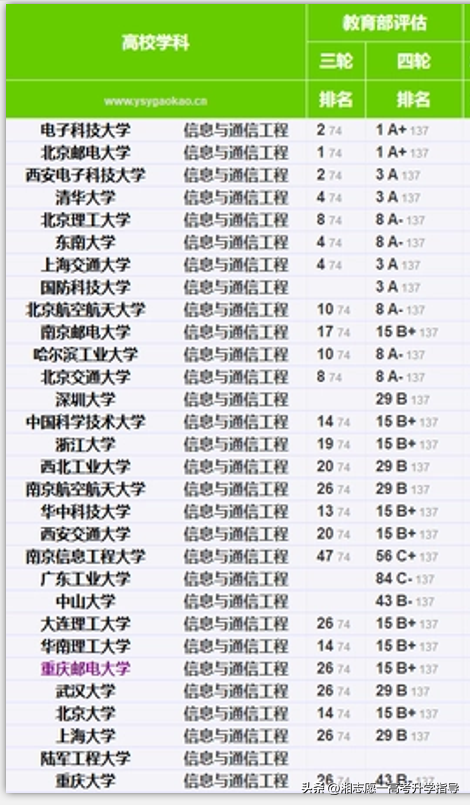 信息与通信工程 专业，有哪些好大学？