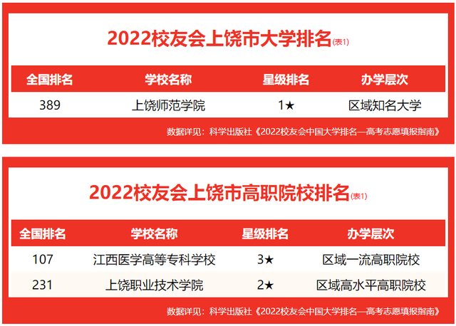 校友会2022上饶市高职院校排名，江西医学高等专科学校荣登榜首