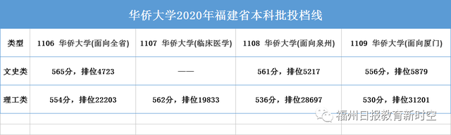 刚刚，厦大、福大投档线出炉