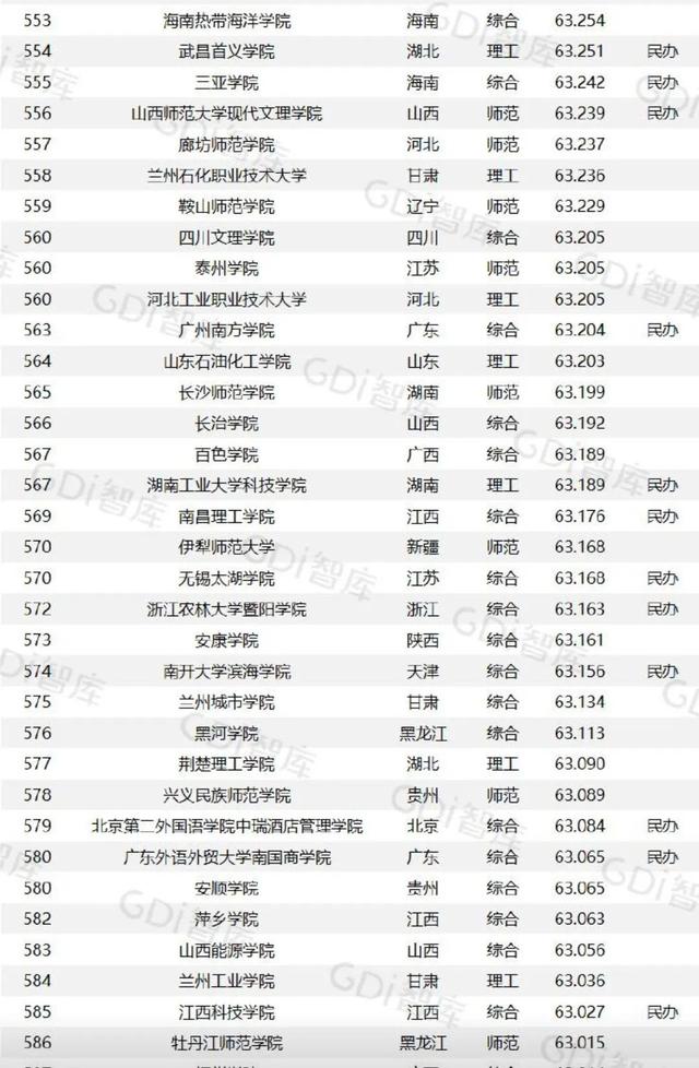 GDI大学排行榜发布，江西的主要大学排名几何？