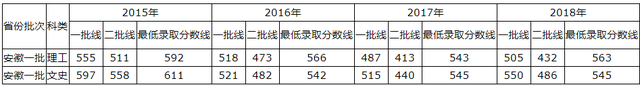 青岛理工大学2015-2018录取分数线