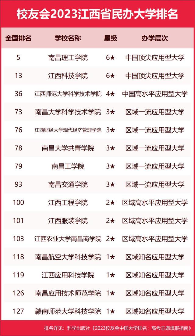 校友会2023江西省大学排名，南昌大学、南昌理工学院等第一