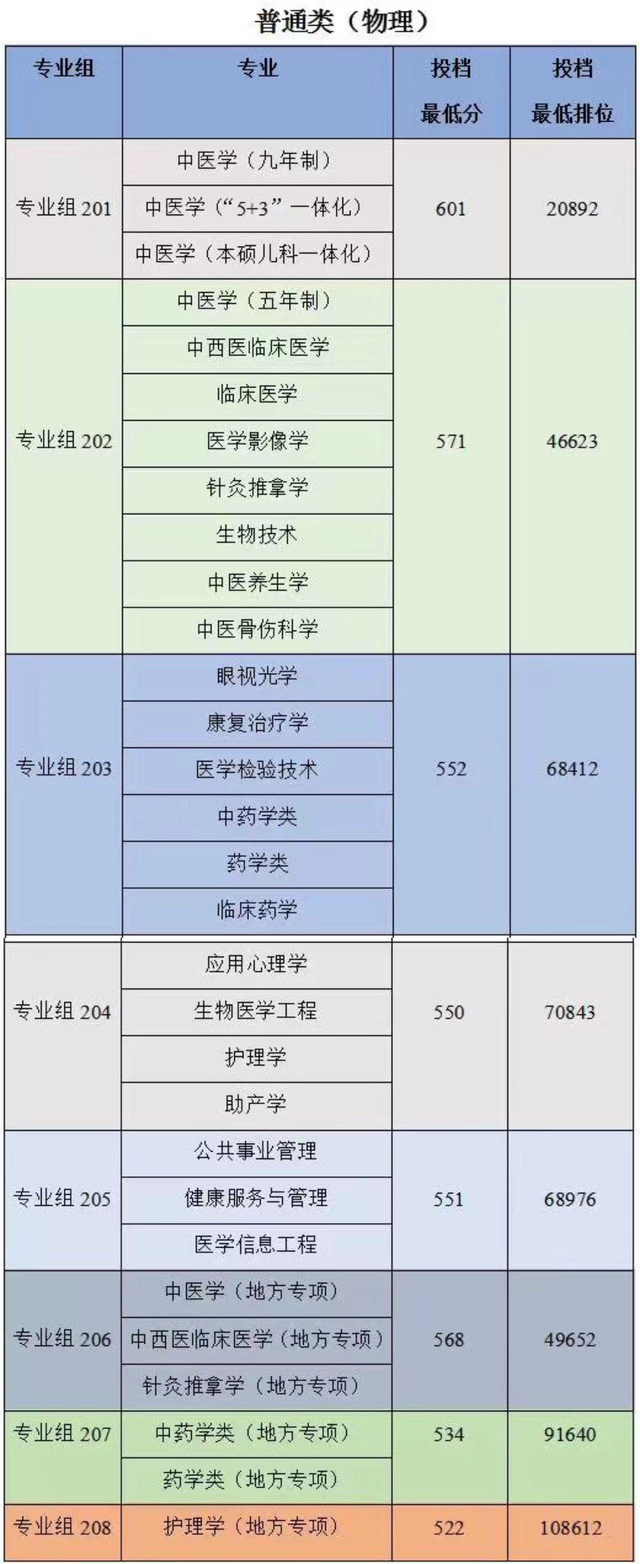 广州中医药大学：到中医药强省广东，去读中医药专业是最优选吗？