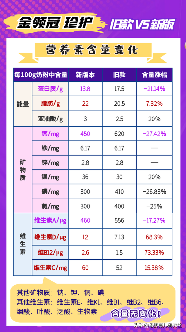 奶粉纠结金领冠和旗帜的看过来，到底哪款更好？