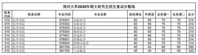 汇总：郑州大学2020研究生招生复试分数线(完整版)，收藏！