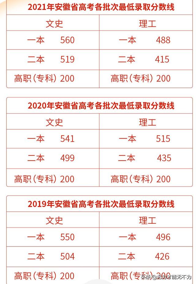 2021年安徽省的大学在安徽省内一本和二本录取分数线（理工）