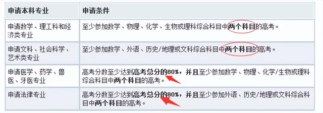 高考成绩公布，70%以上可以直接入读德国本科，70%以下也可读预科