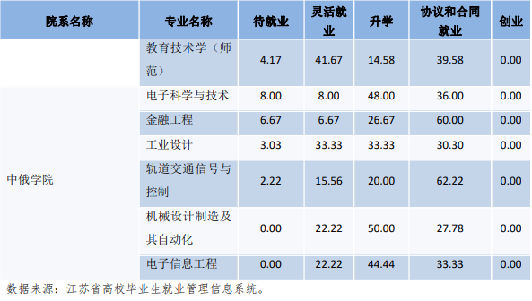 院校就业及招生分析之江苏师范大学