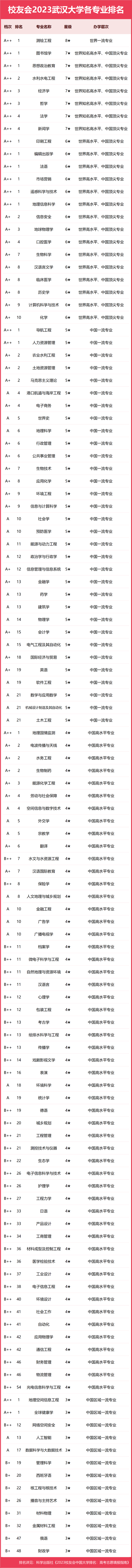 校友会2023武汉大学专业排名，测绘工程19个专业A++，31个专业A+