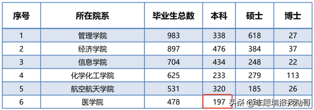 厦大，临床医学到底实力如何？为何三次征集，招不到人？