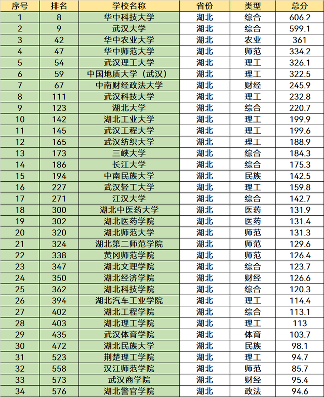 2023湖北省大学名单一览：共有130所，高三考生可以了解下！