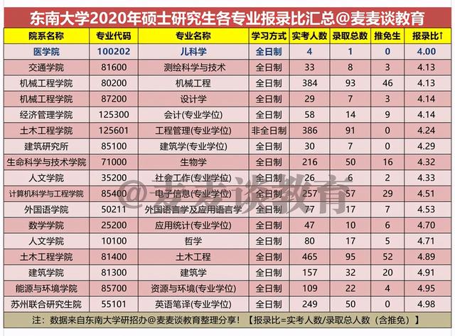 东南大学2020硕士研究生各专业报录比汇总（实考人数：录取人数）