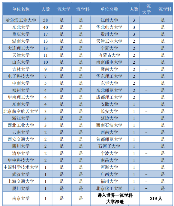 哈尔滨理工大学20年招生要求及往年就业情况