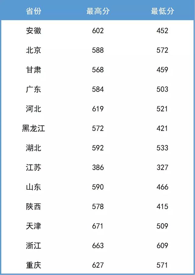 南京航空航天大学2019年各省市录取分数线（截止7月21号）