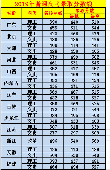 北京理工大学珠海学院2019年普通高考录取分数线