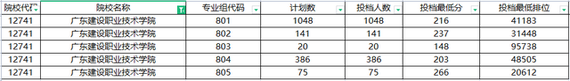 2022广东省90所专科院校最新排名！3+证书高职高考都能报