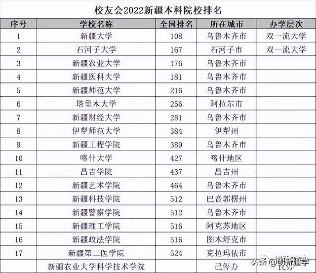 2022年新疆高等院校排名，新增4所公办本科大学