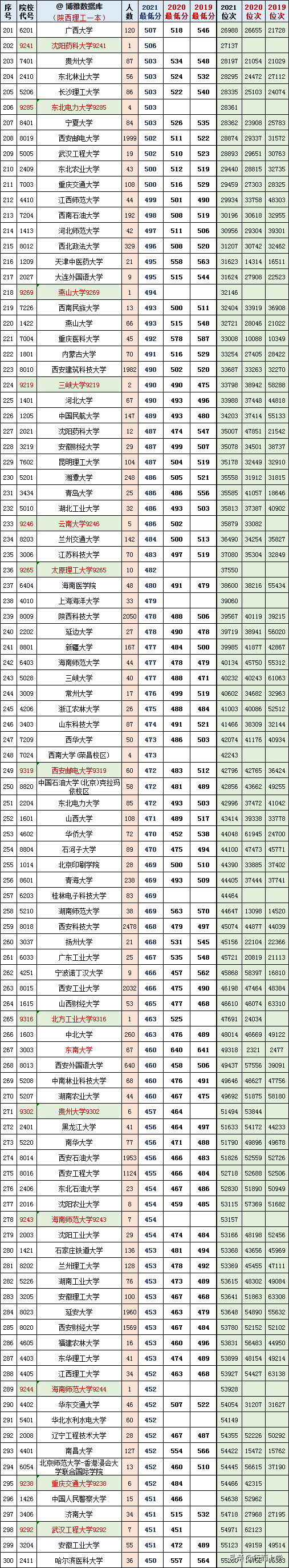 陕西高考文理科一本2019-2021三年各高校投档、分数、位次对照表