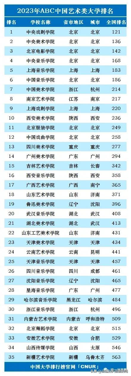 2023单科性大学排名：师范、财经、医药、民族、政法、农林、艺体