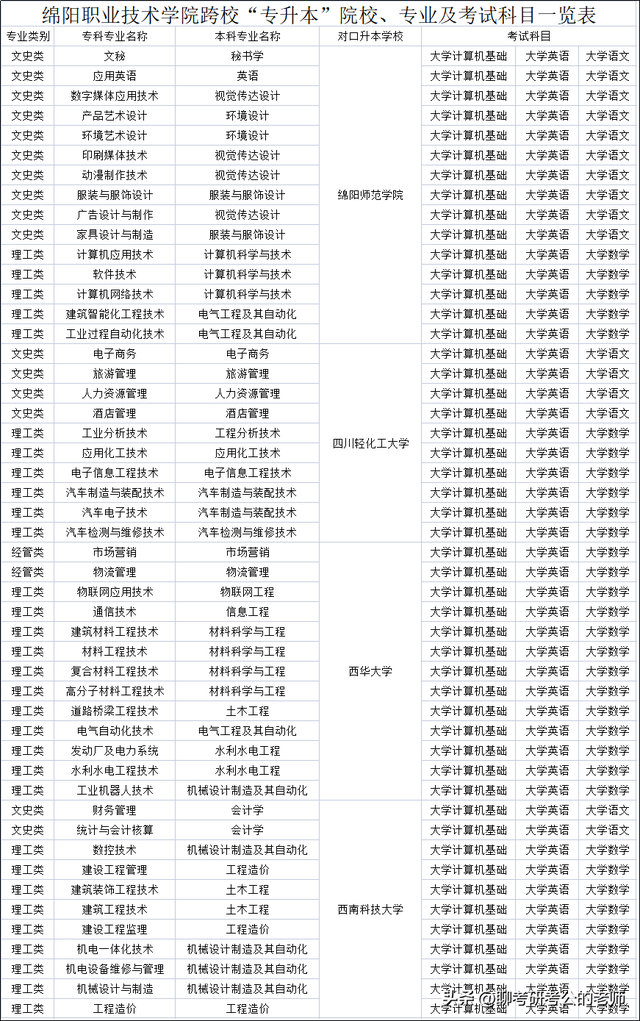 绵阳职业技术学院跨校“专升本”院校、专业及考试科目一览表