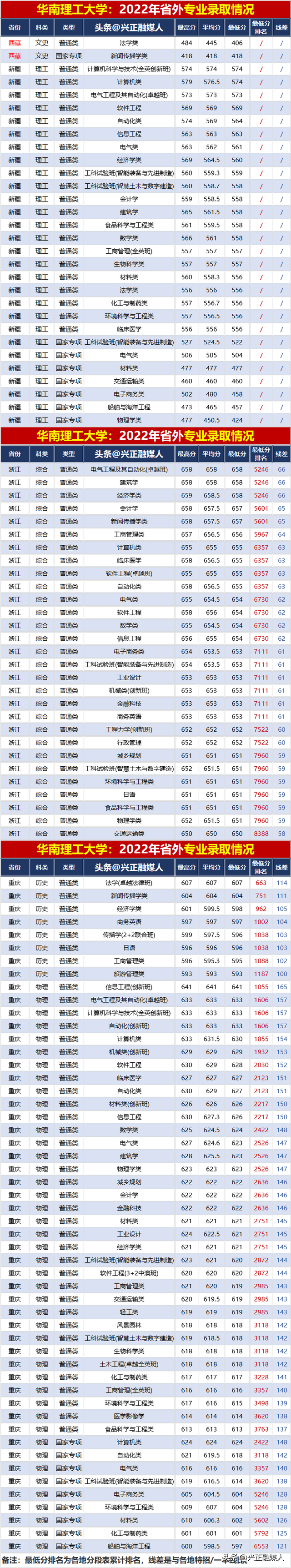 华南理工大学2022年分省分专业录取汇总分析，2023届请收藏！