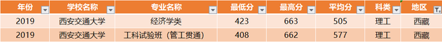 西安交通大学：全国30省各专业录取分数线，一次发布